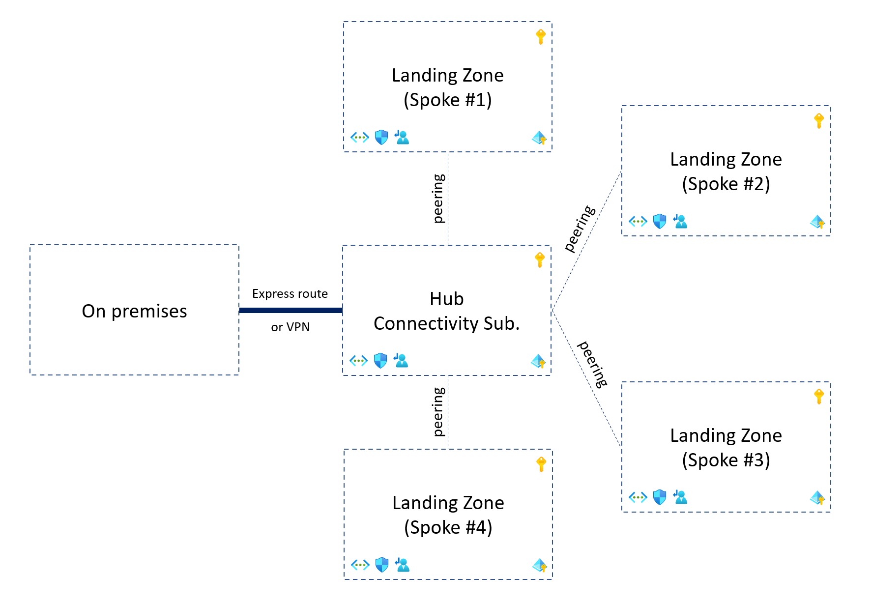 Hub & Spoke Landing Zone