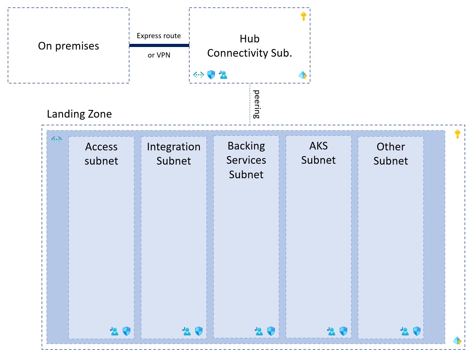 Landing Zone Network Topology